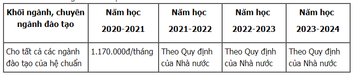 Học phí các trường thành viên Đại học Quốc gia Hà Nội năm 2020