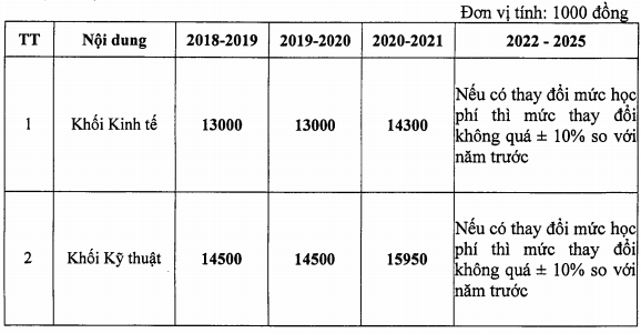 Học phí Đại học Mở Hà Nội và Đại học Điện Lực năm 2020