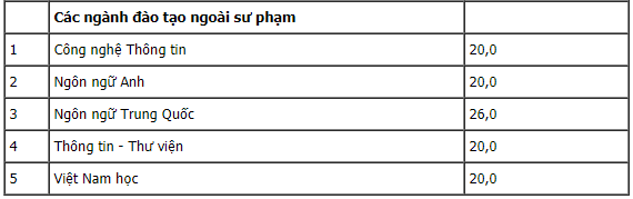 Điểm chuẩn Đại Học Sư Phạm Hà Nội 2 năm học 2020-2021 1