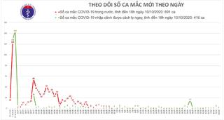 Thêm 2 người mắc Covid-19 mới, Việt Nam có 1107 ca bệnh