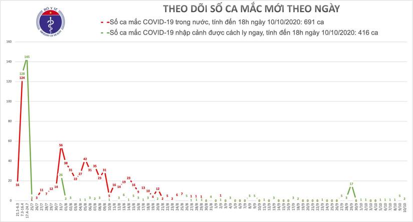 Thêm 2 người mắc Covid-19 mới, Việt Nam có 1107 ca bệnh