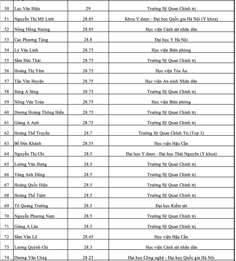 Phú Thọ: Một trường có 118 thí sinh đỗ đại học từ 27 điểm trở lên. 2