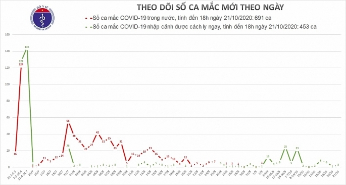 Việt Nam có thêm 3 ca nhiễm Covid-19 mới, bệnh nhân nhỏ nhất 8 tháng tuổi