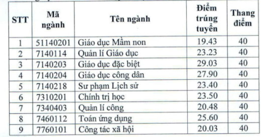 Điểm trúng tuyển đợt bổ sung Đại học Điện Lực và Đại học Thủ Đô Hà Nội năm 2020
