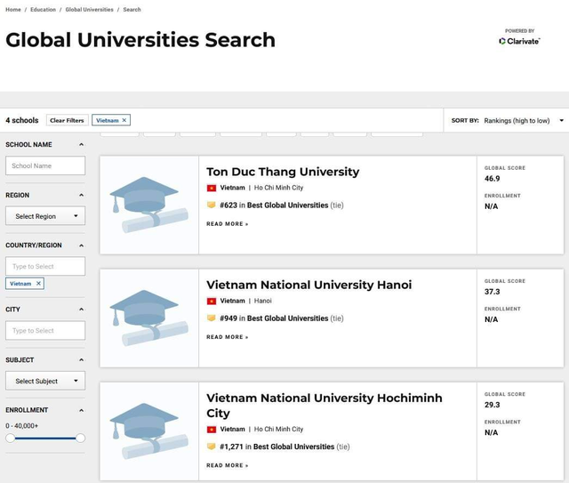 Một trường đại học Việt Nam lọt top 700 trường tốt nhất toàn cầu