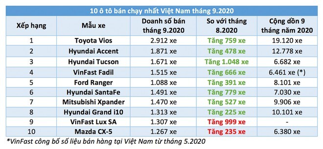 10 ô tô bán chạy nhất Việt Nam tháng 10 năm 2020. 1