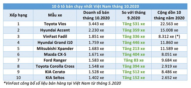 10 ô tô bán chạy nhất Việt Nam tháng 10 năm 2020