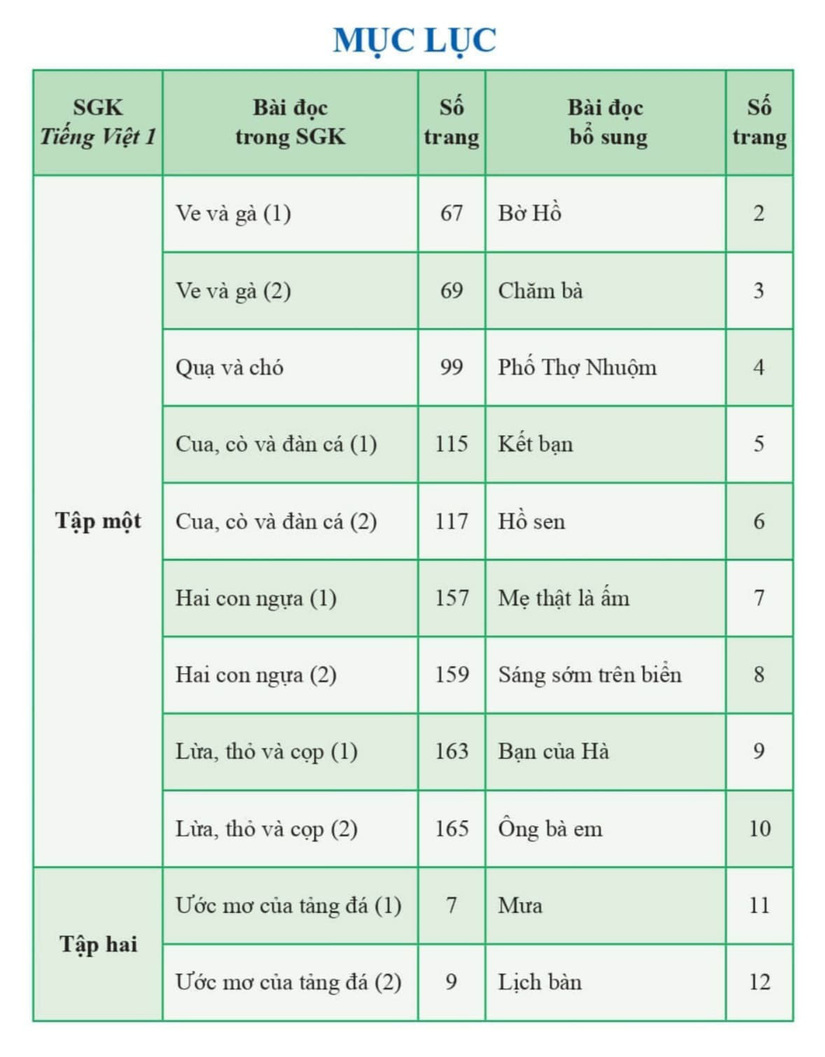 SGK Tiếng Việt 1 bộ Cánh Diều được chỉnh sửa ra sao?