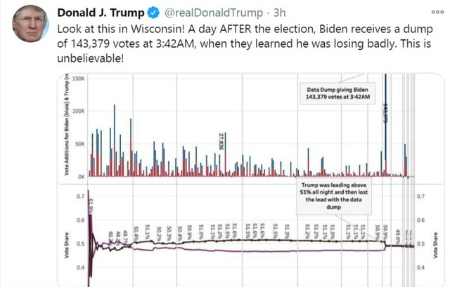 Ông Trump tung bằng chứng tố Biden nhận 143.379 phiếu bầu bất thường