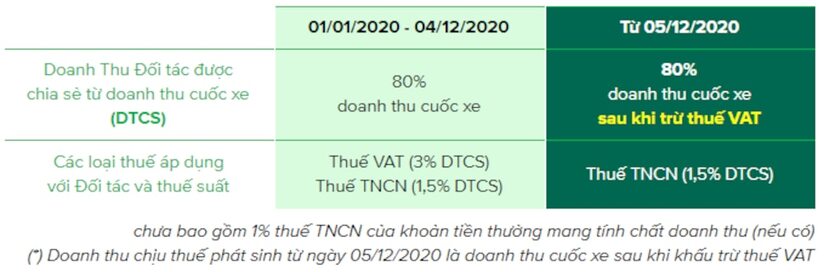 Grab tăng giá, áp dụng chính sách thuế mới cho tài xế công nghệ từ 5/12