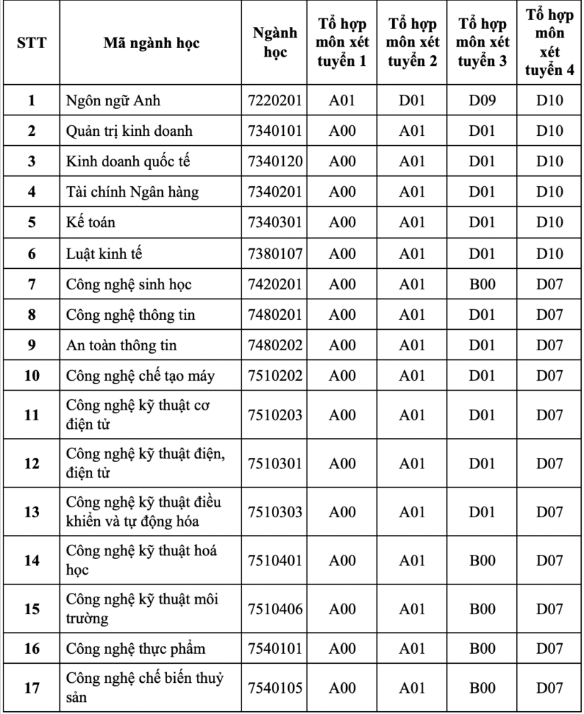 Thêm một trường ĐH tại TPHCM công bố phương án tuyển sinh năm 2021