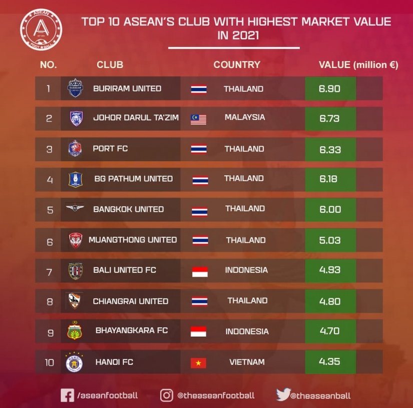 Việt Nam kém xa Thái Lan trong Top đội bóng có giá trị cao 