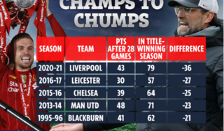 Sa sút khó hiểu, Liverpool là nhà ĐKVĐ tệ nhất lịch sử Premier League