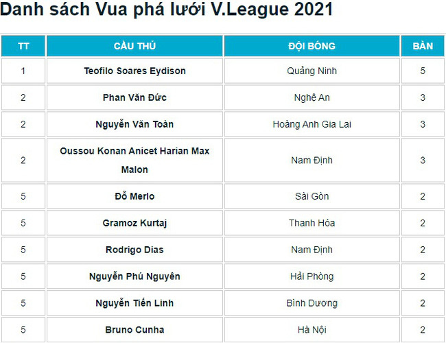 BXH Vua phá lưới V.League 2021
