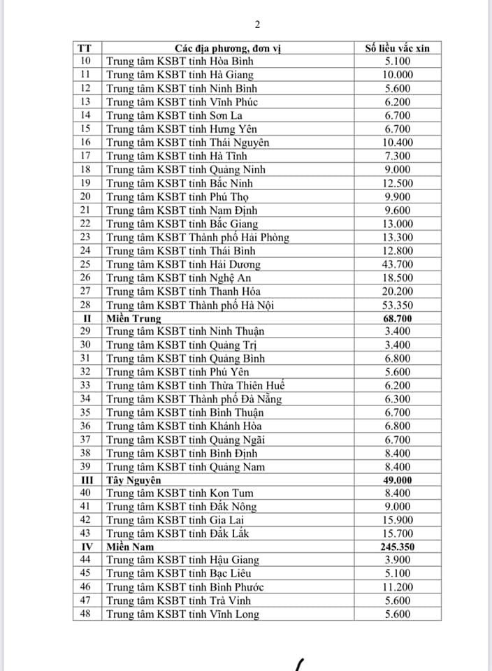 Phân bổ vắc xin Covid-19 đợt 2 cho 63 tỉnh thành, TP.HCM, Hà Nội được nhiều nhất