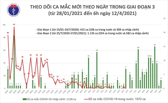 Thêm 3 ca mắc Covid-19 nhập cảnh tại Hà Nội và Thái Nguyên