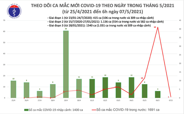 Sáng 7/5, Việt Nam ghi nhận thêm 1 ca mắc Covid-19 trong nước tại Thanh Hóa 