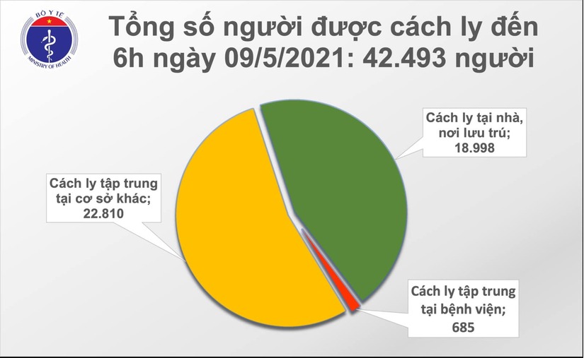 Sáng 9/5 có 15 ca Covid-19 lây nhiễm trong nước, dịch lan ra 23 tỉnh thành