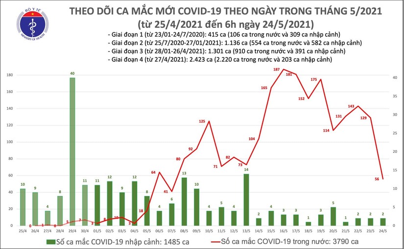 Thêm 58 ca mắc Covid-19 mới, Bắc Ninh và Bắc Giang có 40 ca