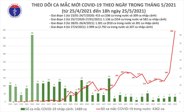 Bản tin COVID-19 tối 25/5, thêm 287 ca mắc mới, riêng Bắc Giang có 243 ca