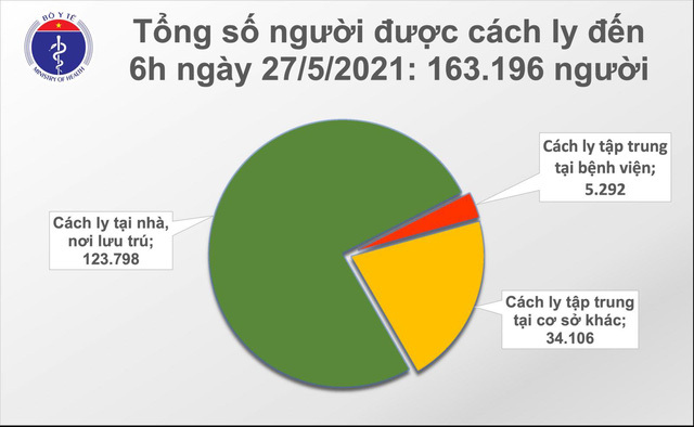 Bản tin COVID-19 sáng 27/5, Việt Nam ghi nhận thêm 25 ca mắc mới 