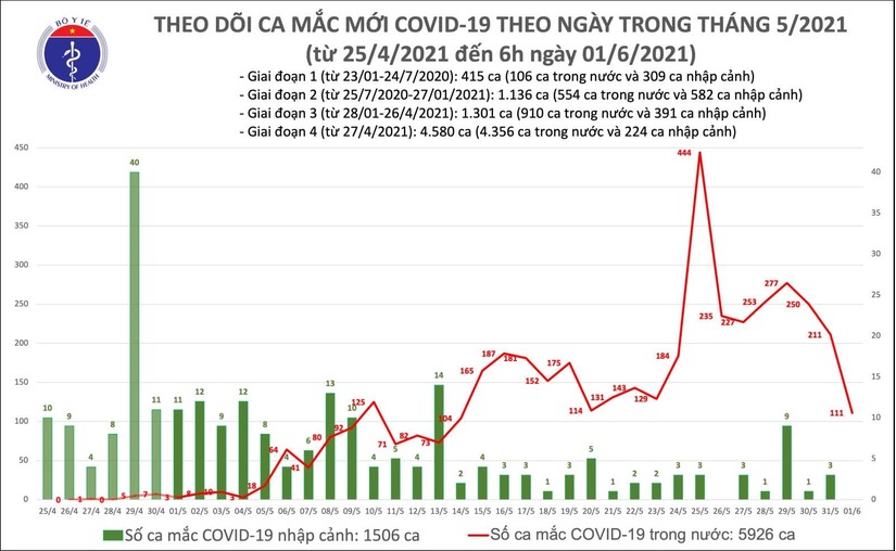 Bản tin COVID-19 sáng 1/6,cả nước thêm 111 ca mắc mới, riêng TP.HCM có 51 ca