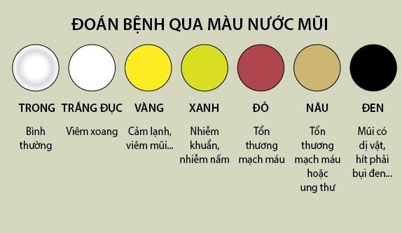 nước mũi màu xanh