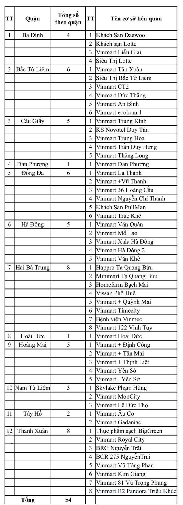 Hà Nội công bố 54 địa đểm liên quan đến Công ty thực phẩm Thanh Nga