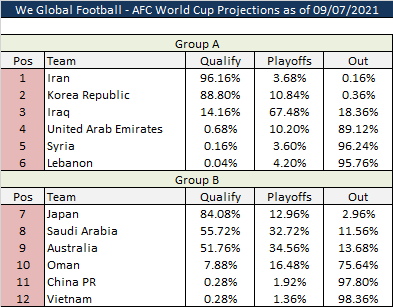 Công ty Mỹ dự đoán về cơ hội dự World Cup của tuyển Việt Nam