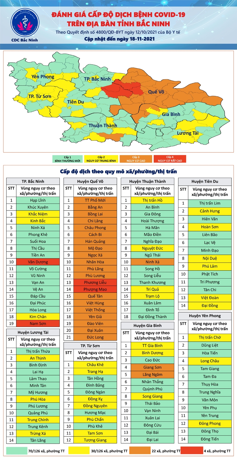 Bắc Ninh có 22 xã, phường, thị trấn  thuộc nhóm nguy cơ cao