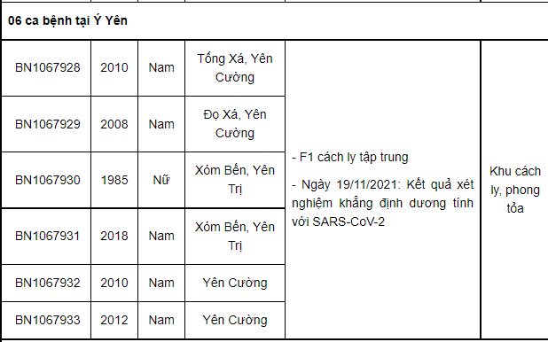 Nam Định ghi nhận 53 ca Covid-19 trong ngày 19/11, có 9 ca tại cộng đồng