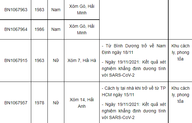 Nam Định ghi nhận 53 ca Covid-19 trong ngày 19/11, có 9 ca tại cộng đồng