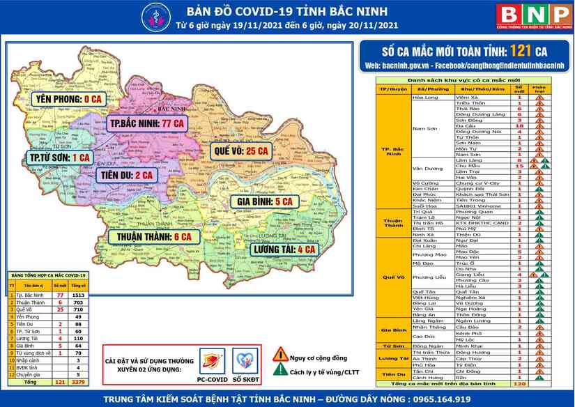 Bắc Ninh ghi nhận 83 ca mắc trong cộng đồng