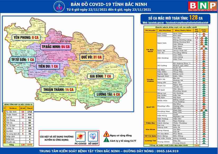 Bắc Ninh ghi nhận 128 ca mắc Covid-19 mới, có 81 ca ngoài cộng đồng