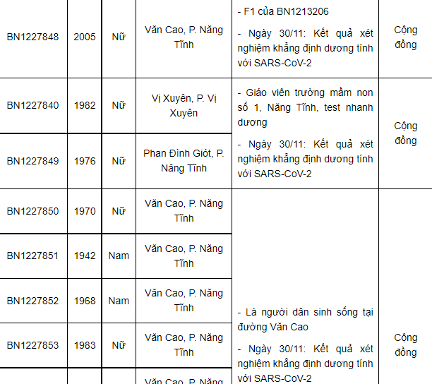 Nam Định thêm 64 ca mắc Covid-19 mới, có 41 ca tại cộng đồng