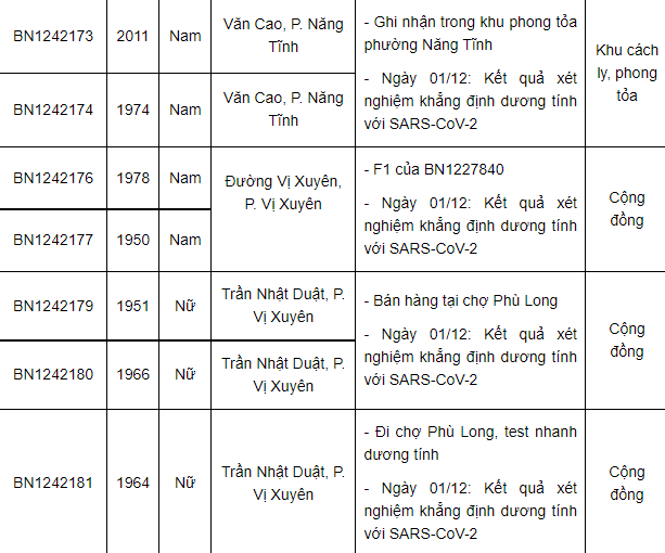 Nam Định ghi nhận thêm 52 ca dương tính mới, có 22 ca tại cộng đồng