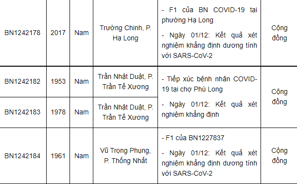 Nam Định ghi nhận thêm 52 ca dương tính mới, có 22 ca tại cộng đồng