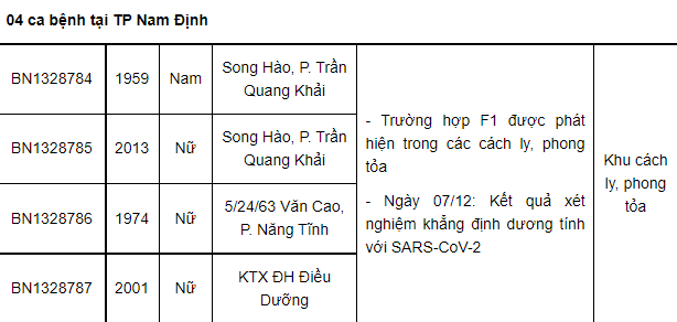 Nam Định ghi nhận thêm 31 ca dương tính mới, có 15 ca tại cộng đồng