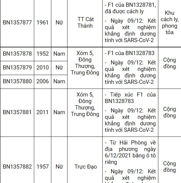 Nam Định ghi nhận thêm 49 ca dương tính mới, có 27 ca tại cộng đồng