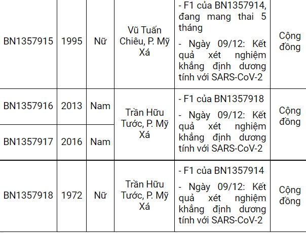 Nam Định ghi nhận thêm 49 ca dương tính mới, có 27 ca tại cộng đồng