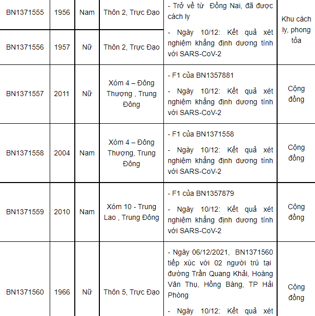 Nam Định ghi nhận 34 ca mắc Covid-19 trong ngày 10/12, có 21 ca cộng đồng