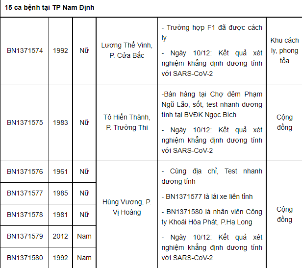 Nam Định ghi nhận 34 ca mắc Covid-19 trong ngày 10/12, có 21 ca cộng đồng