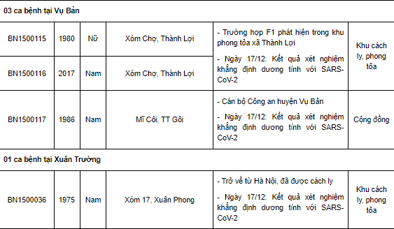 Ngày 17/12, Nam Định ghi nhận thêm 82 ca mắc Covid-19 mới