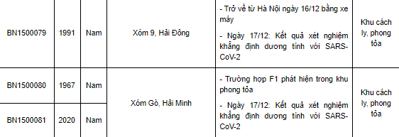 Ngày 17/12, Nam Định ghi nhận thêm 82 ca mắc Covid-19 mới
