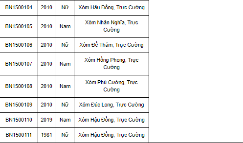 Ngày 17/12, Nam Định ghi nhận thêm 82 ca mắc Covid-19 mới