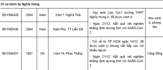  Nam Định thêm 67 ca Covid-19 mới, có 17 ca cộng đồng