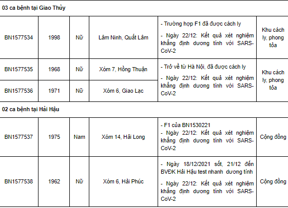 Nam Định thêm 54 ca Covid-19 mới, có 31 ca cộng đồng
