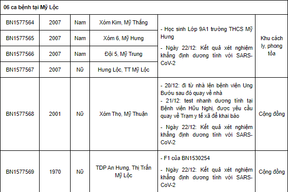 Nam Định thêm 54 ca Covid-19 mới, có 31 ca cộng đồng