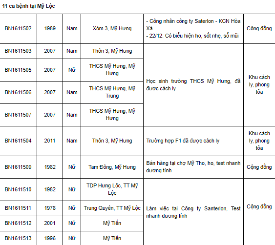 Ngày 24/12, Nam Định ghi nhận thêm 121 ca Covid-19 mới