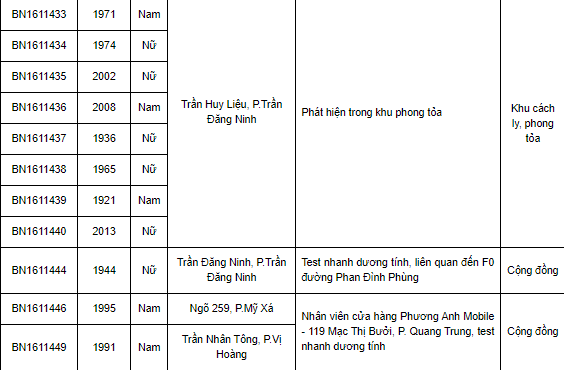 Ngày 24/12, Nam Định ghi nhận thêm 121 ca Covid-19 mới